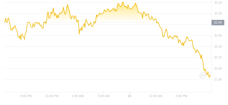 2024年09月15日Ordi币价格
